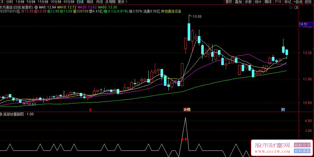 通达信〖底部放量〗短线交易策略,股价处于相对低位且出现技术共振时提示买入机会_展示图_05