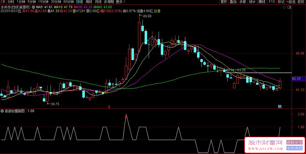 通达信〖底部放量〗短线交易策略,股价处于相对低位且出现技术共振时提示买入机会_展示图_06