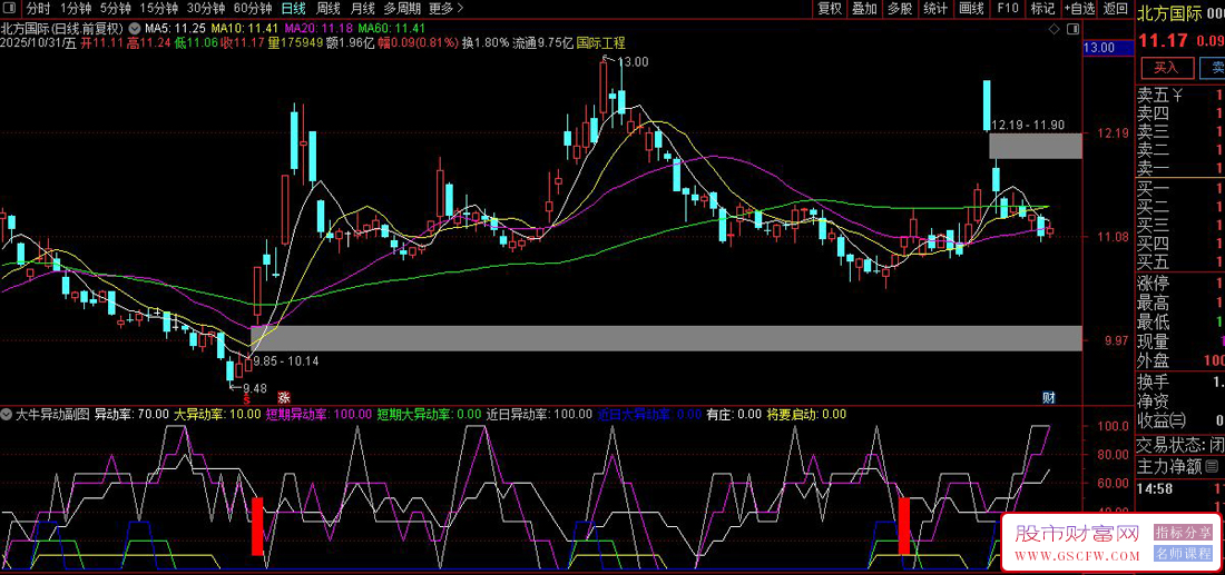通达信〖大牛异动〗副图+选股,量化股价波动强度并捕捉主力启动信号_展示图_04