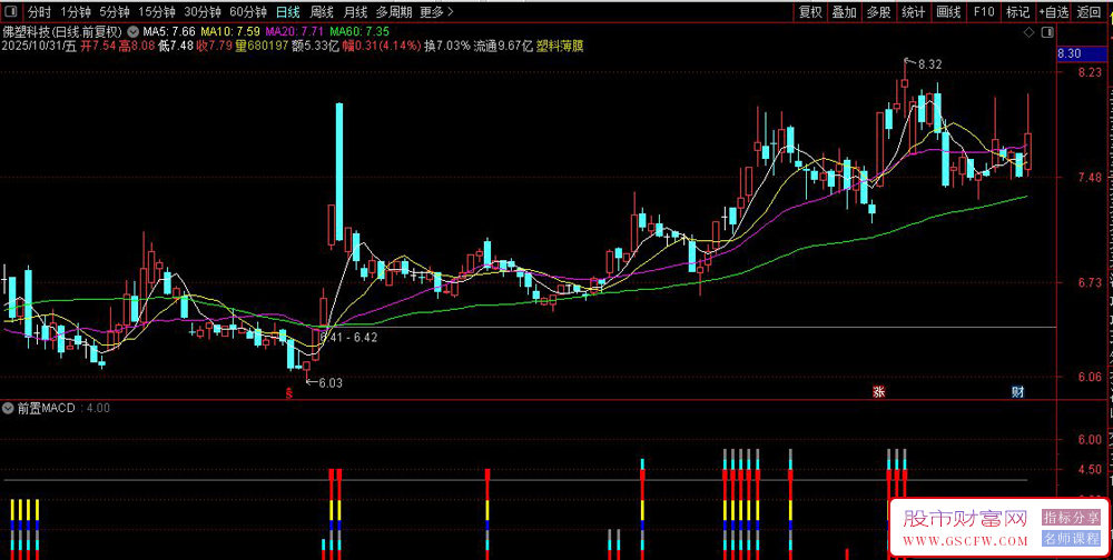 通达信强度分级副图指标,识别突破性买入信号并给出强度分级_展示图_02