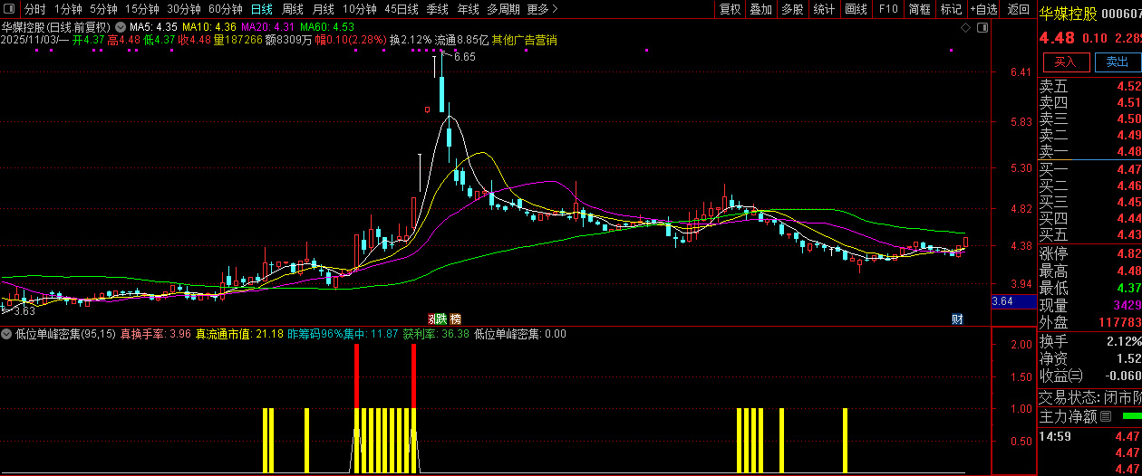 通达信【低位单峰密集】副图+选股指标,精准定位低位筹码密集优质标的_展示图_01 ... ...
