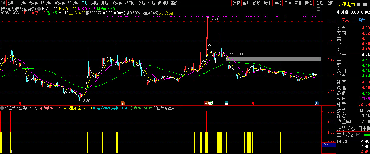 通达信【低位单峰密集】副图+选股指标,精准定位低位筹码密集优质标的_展示图_04 ... ...