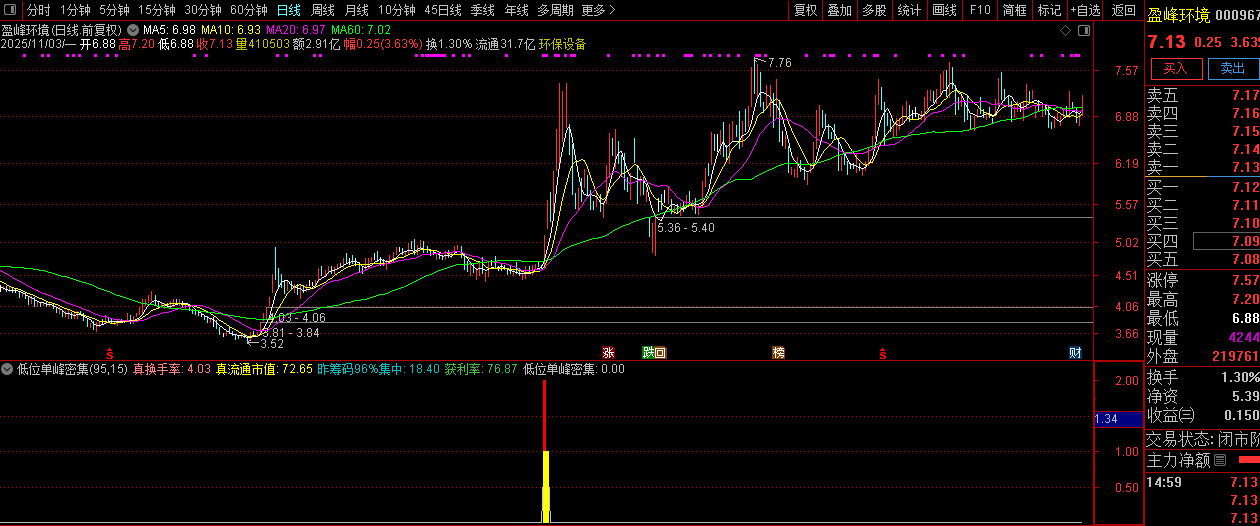 通达信【低位单峰密集】副图+选股指标,精准定位低位筹码密集优质标的_展示图_05 ... ...