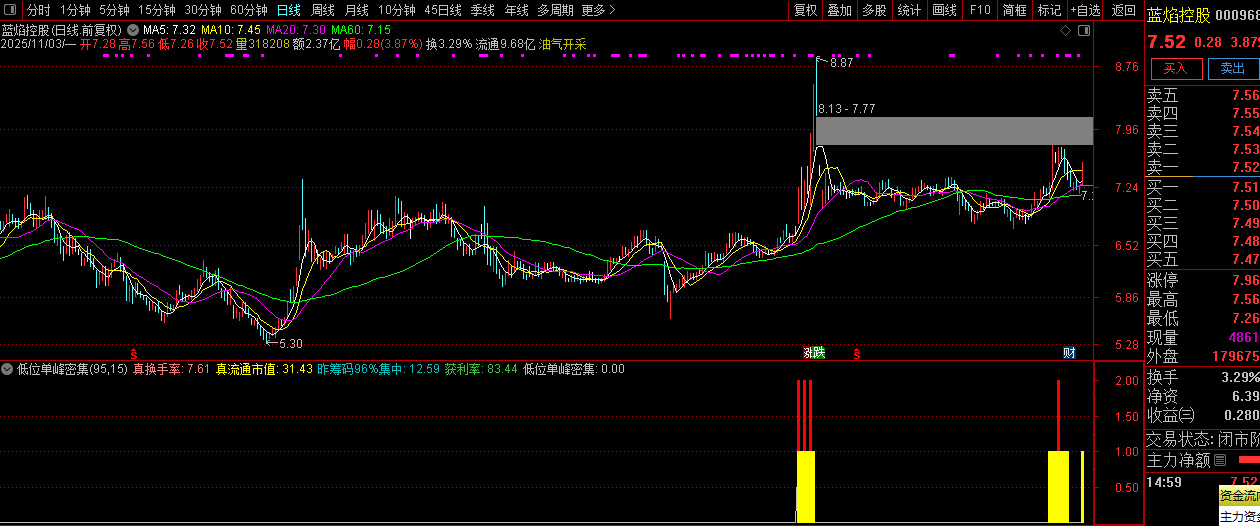 通达信【低位单峰密集】副图+选股指标,精准定位低位筹码密集优质标的_展示图_06 ... ...