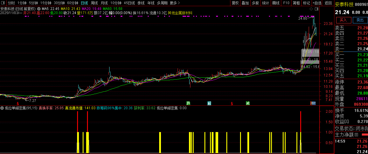 通达信【低位单峰密集】副图+选股指标,精准定位低位筹码密集优质标的_展示图_07 ... ...