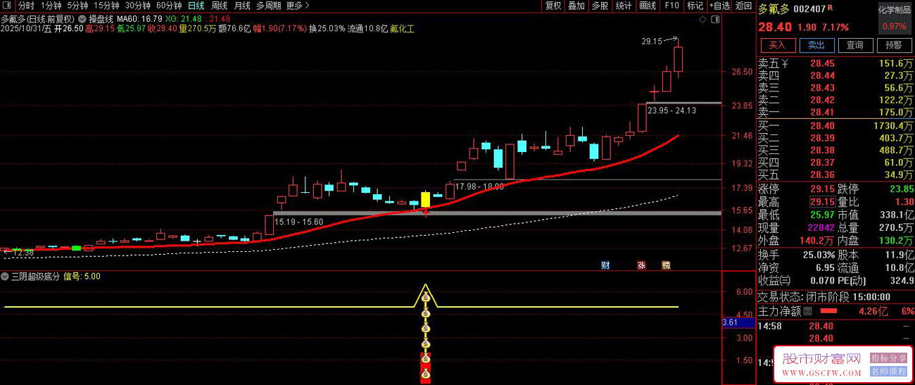 〖三阴超级底分型结构〗副图+选股,识别在下跌趋势中形成的特殊底部反转形态_展示图_02