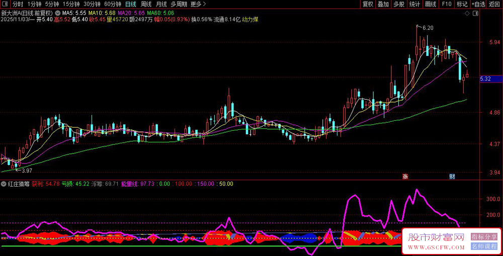 通达信〖红庄猎筹〗副图指标,分析市场参与者的盈亏状况和资金活跃度_展示图_03