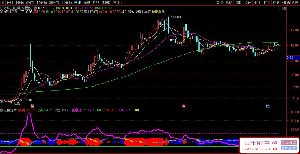 通达信〖红庄猎筹〗副图指标,分析市场参与者的盈亏状况和资金活跃度_展示图_05