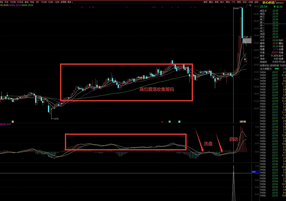【双金叉】擒牛术,吸筹-洗盘-起爆完全量化，专抓主力洗盘结束起爆点！副图+选股_展示图_01 ... ...
