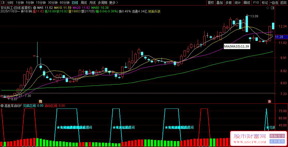 〖短线高胜率启动〗副图+选股,判断股票的底部和启动信号,指标源码_展示图_01