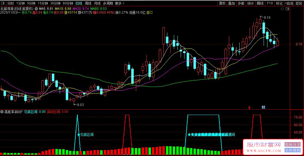〖短线高胜率启动〗副图+选股,判断股票的底部和启动信号,指标源码_展示图_03