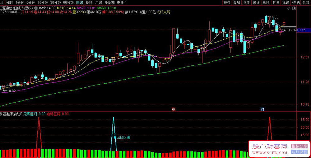 〖短线高胜率启动〗副图+选股,判断股票的底部和启动信号,指标源码_展示图_04