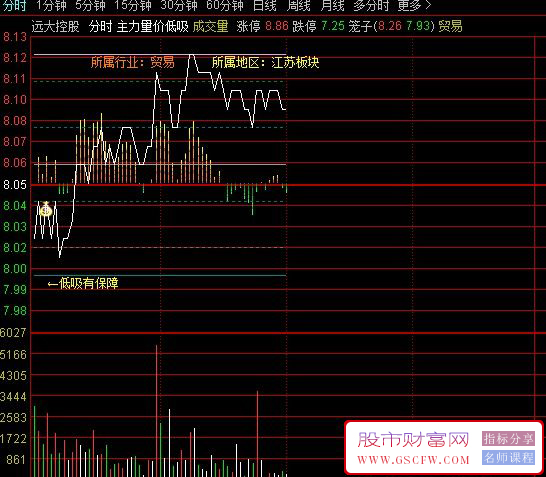 通达信〖主力量价低吸〗分析股票在分时图上的强弱状态和主力资金动向,分时主图_展示图_03