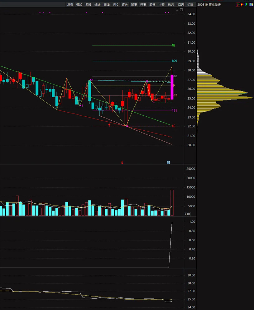 顶格筹码峰的计算——判断主力动向、捕捉强势股的重要技术指标,副图+选股_展示图_02 ... ...