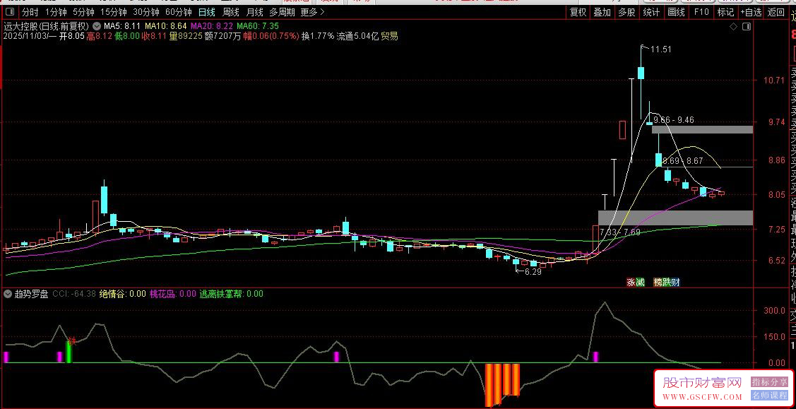 通达信〖趋势罗盘〗算价格波动强度来识别趋势状态,副图源码_展示图_01