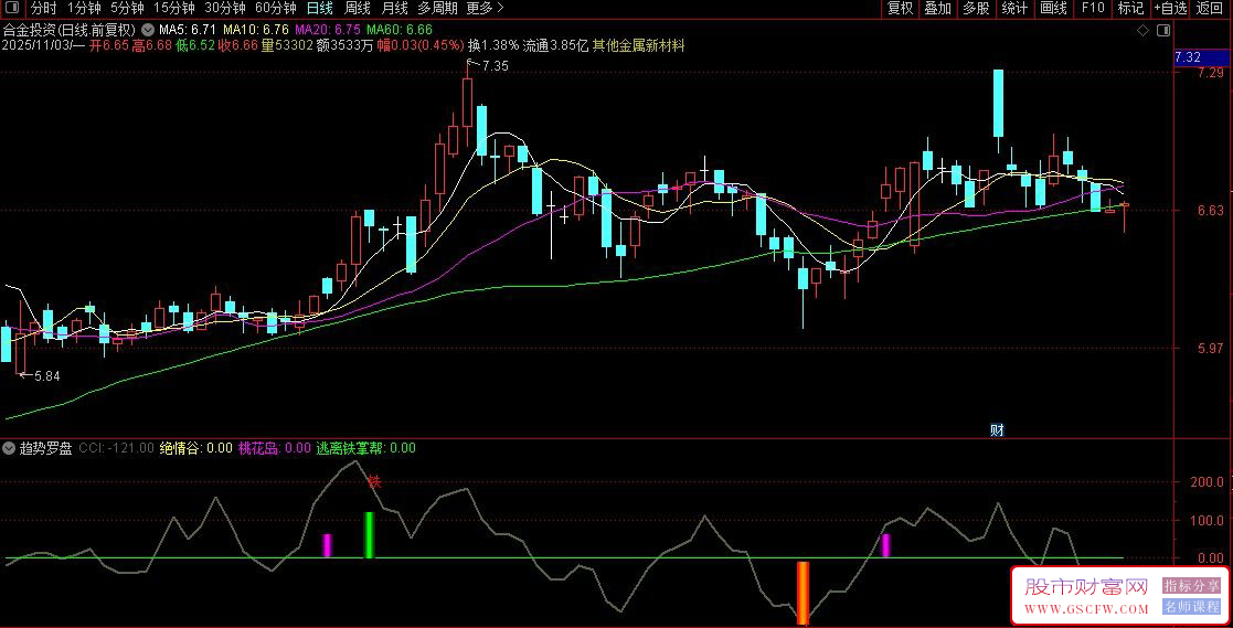 通达信〖趋势罗盘〗算价格波动强度来识别趋势状态,副图源码_展示图_05
