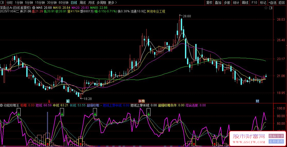 通达信〖动能吸筹〗副图指标,捕捉股票短期、中期、长期的动能变化_展示图_04