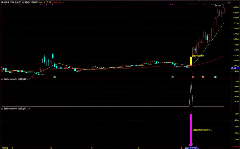 通达信【量能45度突破】短期趋势加速型共振指标,价格趋势陡峭度,主副图+选股_展示图_03 ...