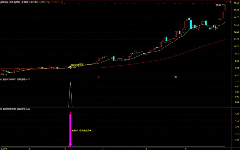 通达信【量能45度突破】短期趋势加速型共振指标,价格趋势陡峭度,主副图+选股_展示图_04 ...