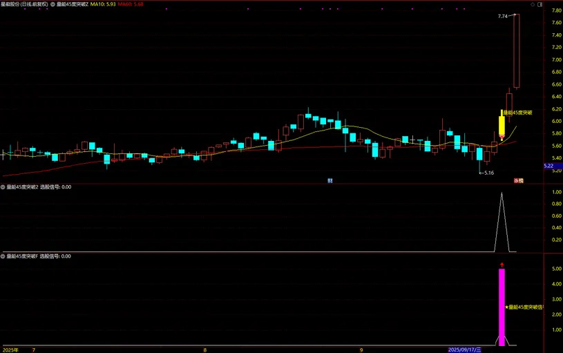 通达信【量能45度突破】短期趋势加速型共振指标,价格趋势陡峭度,主副图+选股_展示图_01 ...