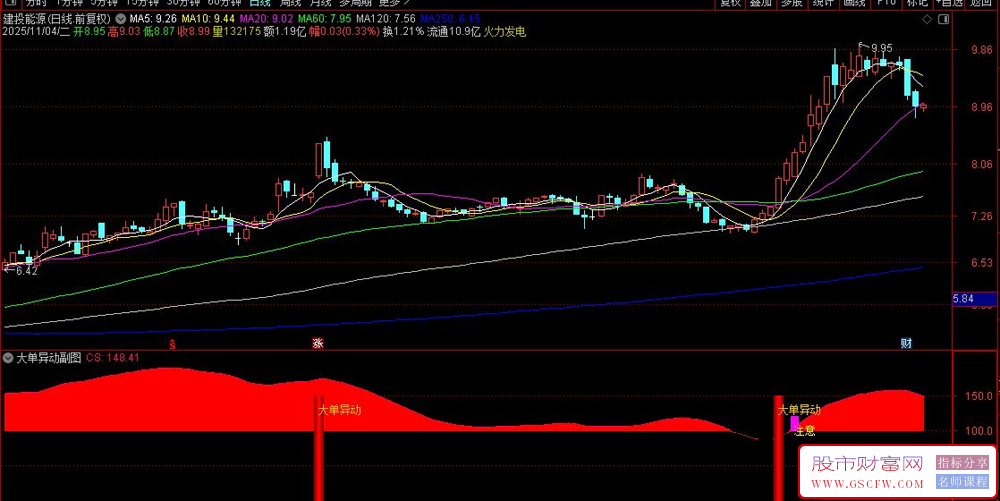 通达信〖大单异动〗副图+选股,主力异动捕捉器,揪出主力暗号，轻松跟庄吃肉！_展示图_03