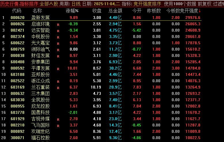 通达信〖竞开强度〗早盘排序,衡量股票在开盘竞价阶段的资金活跃程度和潜在爆发力‌_展示图_01