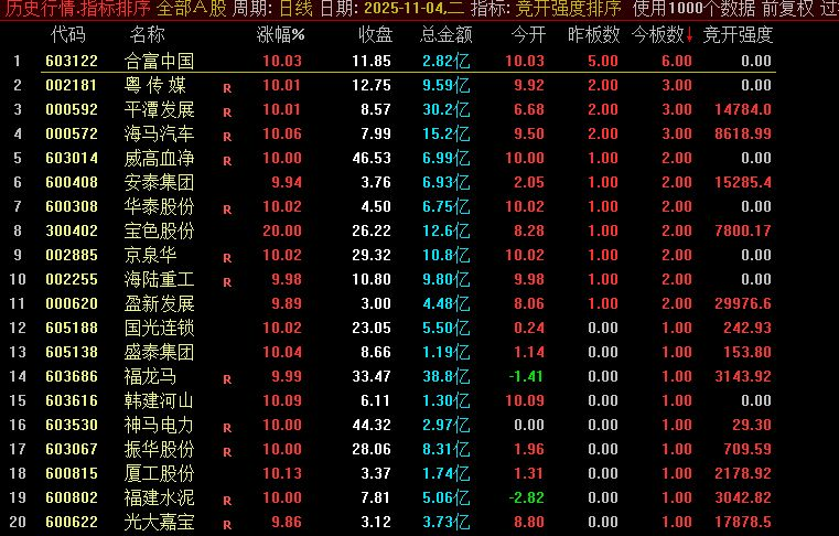 通达信〖竞开强度〗早盘排序,衡量股票在开盘竞价阶段的资金活跃程度和潜在爆发力‌_展示图_02