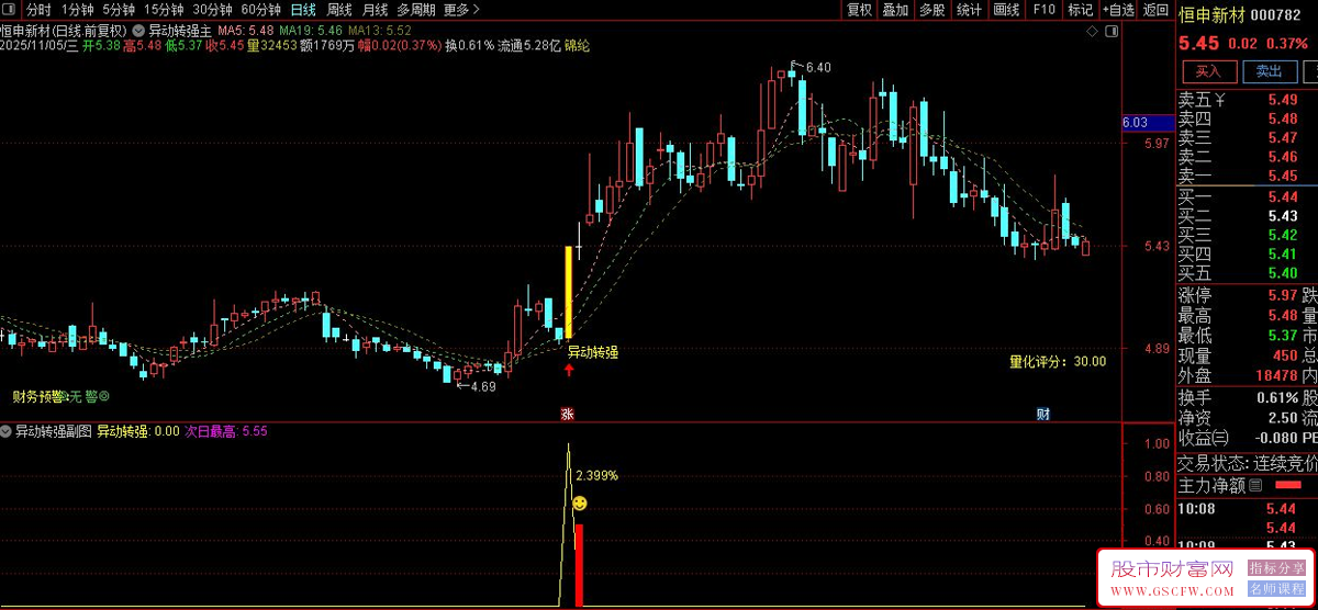 通达信〖异动转强〗主副图+选股,龙虎榜资金异动与强势股启动信号识别_展示图_01