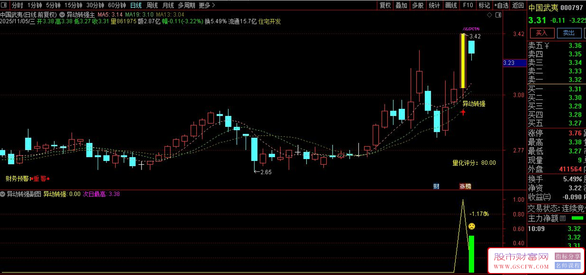 通达信〖异动转强〗主副图+选股,龙虎榜资金异动与强势股启动信号识别_展示图_03