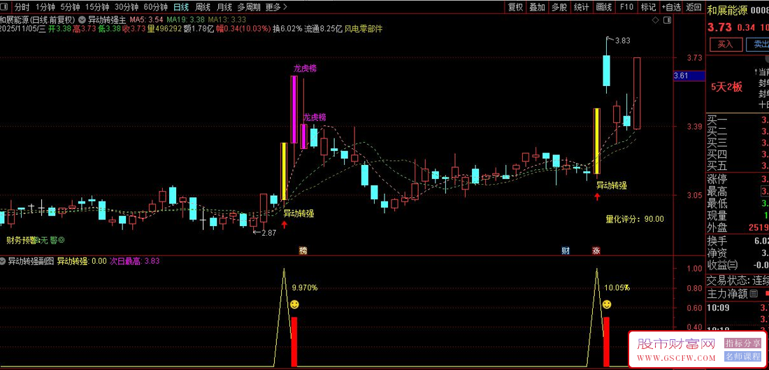 通达信〖异动转强〗主副图+选股,龙虎榜资金异动与强势股启动信号识别_展示图_04
