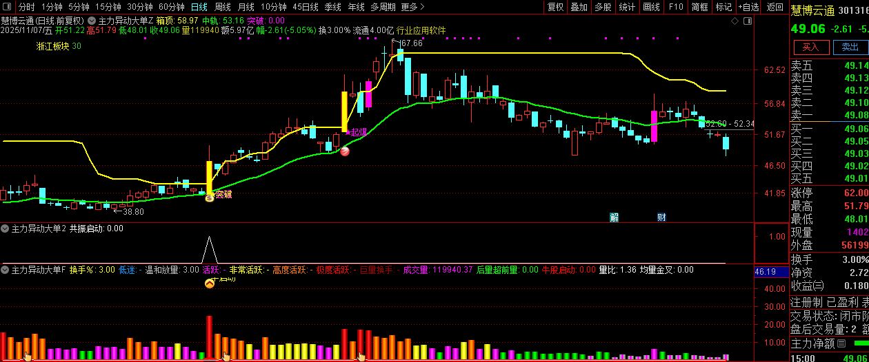 通达信【主力异动大单】精准捕捉短期强势上涨的启动节点,副图+选股_展示图_09 ... ...