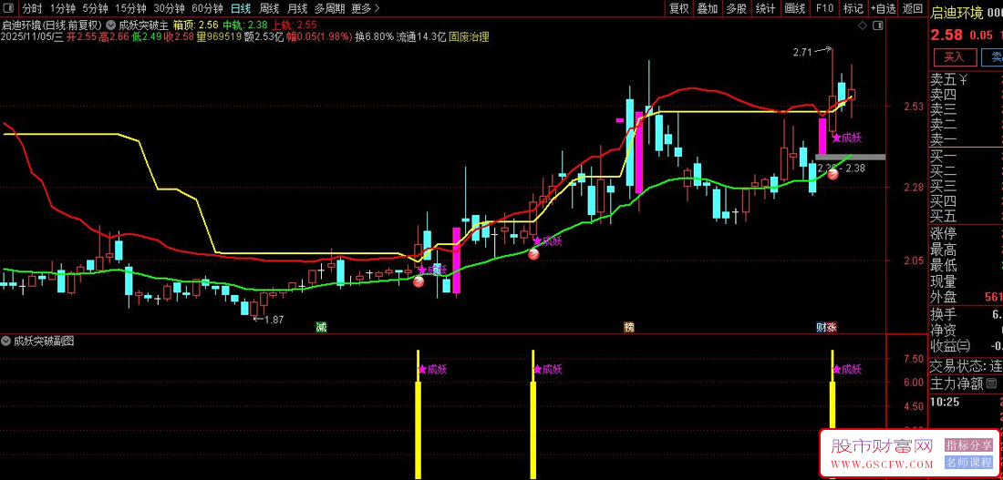 通达信成妖突破主副图+选股指标,强势股启动信号与压力突破识别_展示图_01