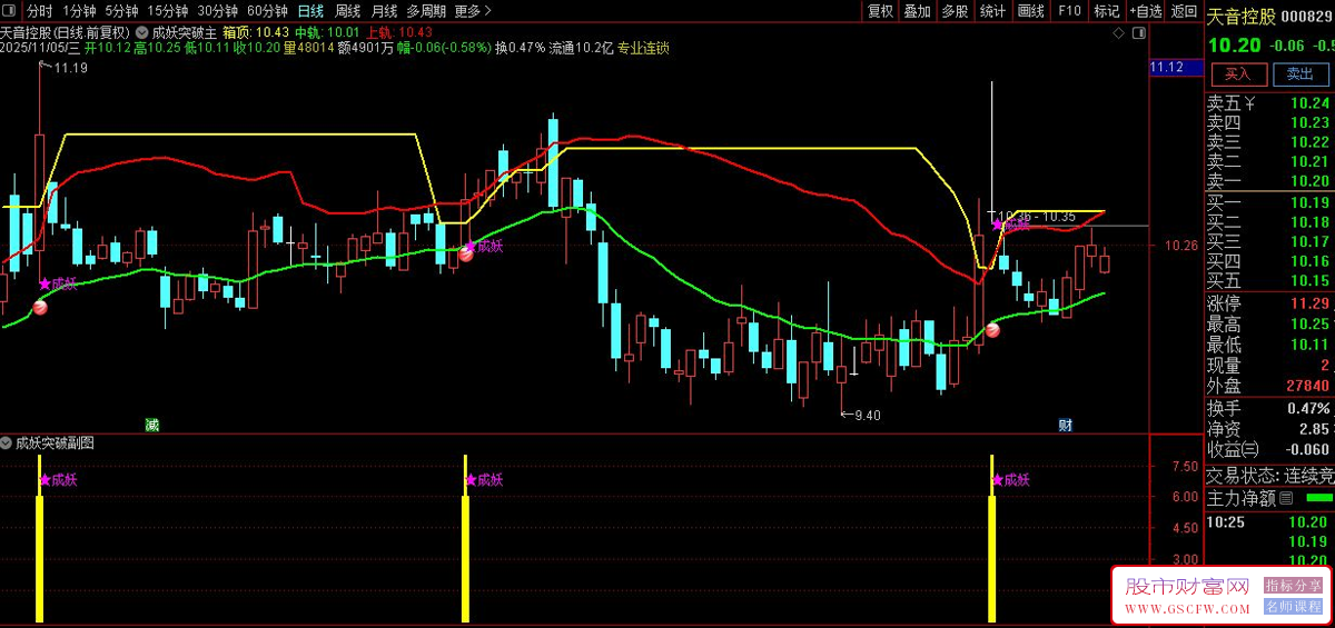 通达信成妖突破主副图+选股指标,强势股启动信号与压力突破识别_展示图_03