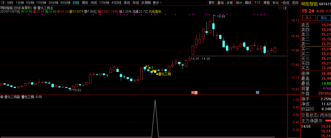 通达信【量化三鸦】首板后三鸦企稳形态识别,判断主力可能的洗盘结束点,主副图+选股_展示图_07 ... ...