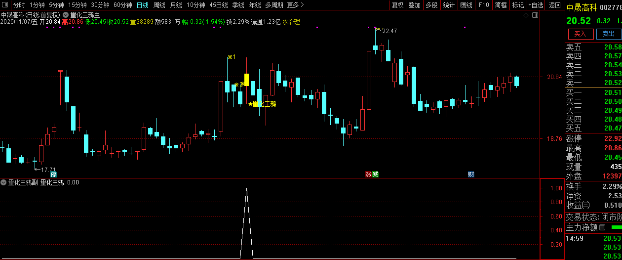 通达信【量化三鸦】首板后三鸦企稳形态识别,判断主力可能的洗盘结束点,主副图+选股_展示图_04 ... ...