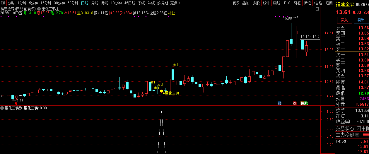 通达信【量化三鸦】首板后三鸦企稳形态识别,判断主力可能的洗盘结束点,主副图+选股_展示图_03 ... ...