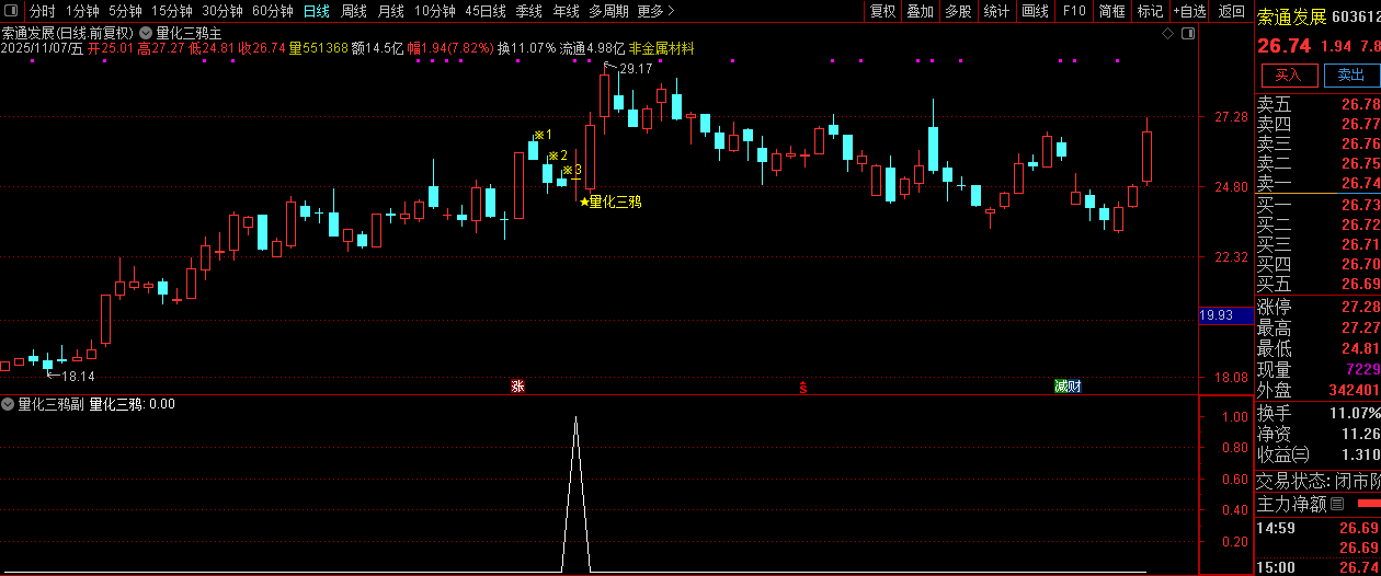 通达信【量化三鸦】首板后三鸦企稳形态识别,判断主力可能的洗盘结束点,主副图+选股_展示图_09 ... ...