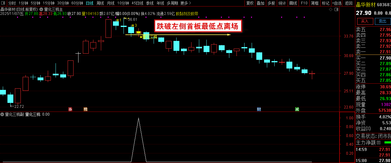 通达信【量化三鸦】首板后三鸦企稳形态识别,判断主力可能的洗盘结束点,主副图+选股_展示图_10 ... ...