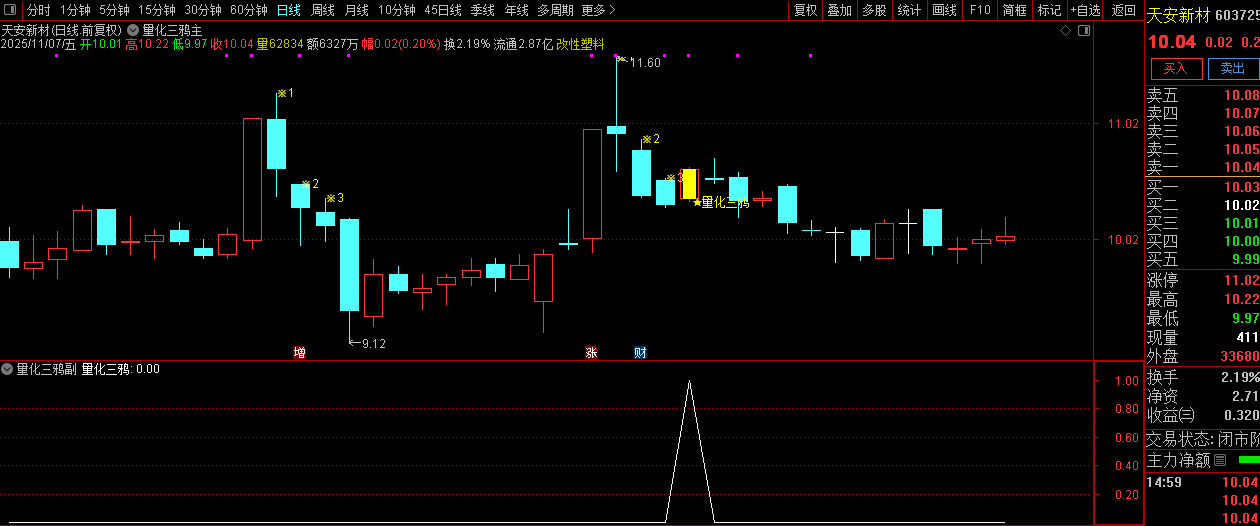 通达信【量化三鸦】首板后三鸦企稳形态识别,判断主力可能的洗盘结束点,主副图+选股_展示图_11 ... ...