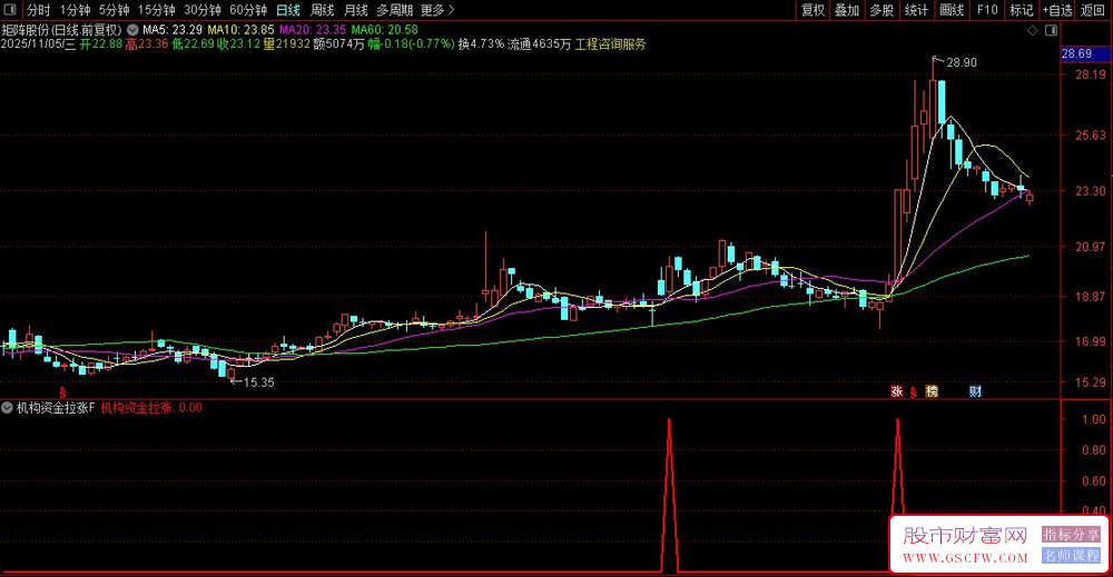 通达信〖机构资金拉涨〗多维度资金趋势擒牛指标,副图+选股_展示图_03