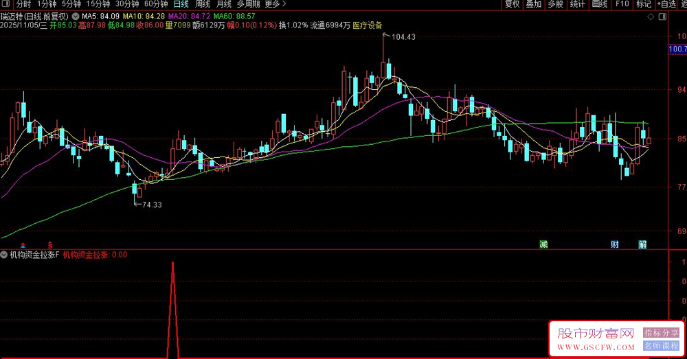 通达信〖机构资金拉涨〗多维度资金趋势擒牛指标,副图+选股_展示图_04