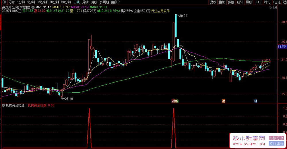 通达信〖机构资金拉涨〗多维度资金趋势擒牛指标,副图+选股_展示图_06