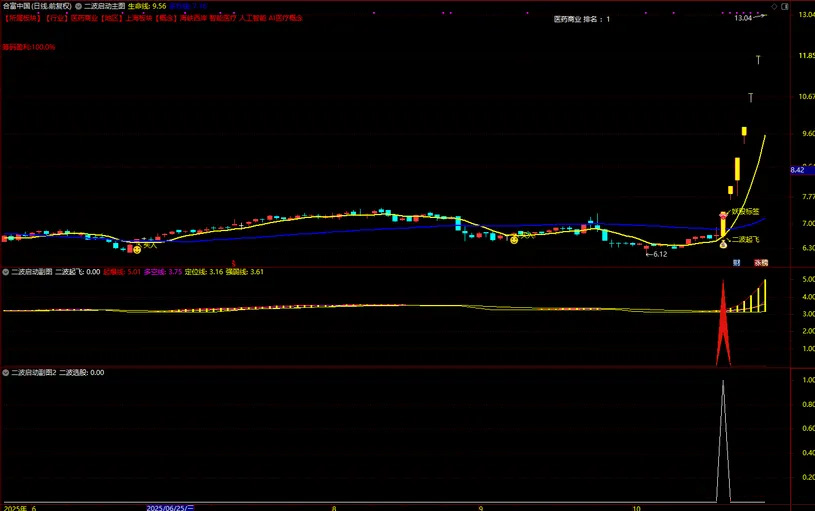 通达信【二波启动】主副图+选股指标,妖股二波起飞大单买入_展示图_01
