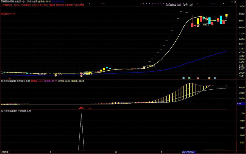 通达信【二波启动】主副图+选股指标,妖股二波起飞大单买入_展示图_05