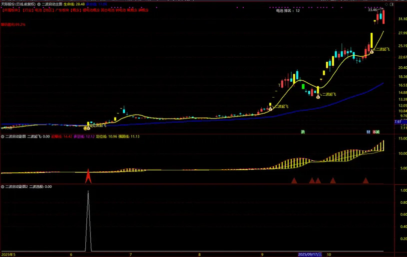 通达信【二波启动】主副图+选股指标,妖股二波起飞大单买入_展示图_03