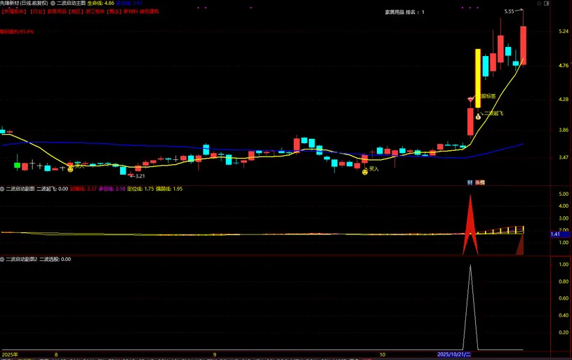 通达信【二波启动】主副图+选股指标,妖股二波起飞大单买入_展示图_02