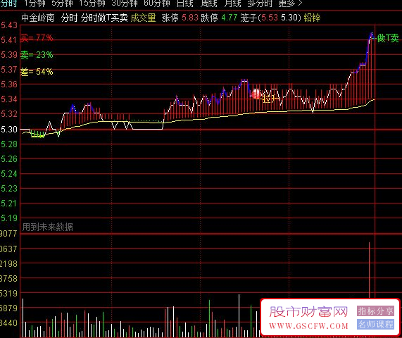 通达信〖分时做T买卖〗分时主图指标,三类核心信号辅助决策高抛低吸_展示图_03