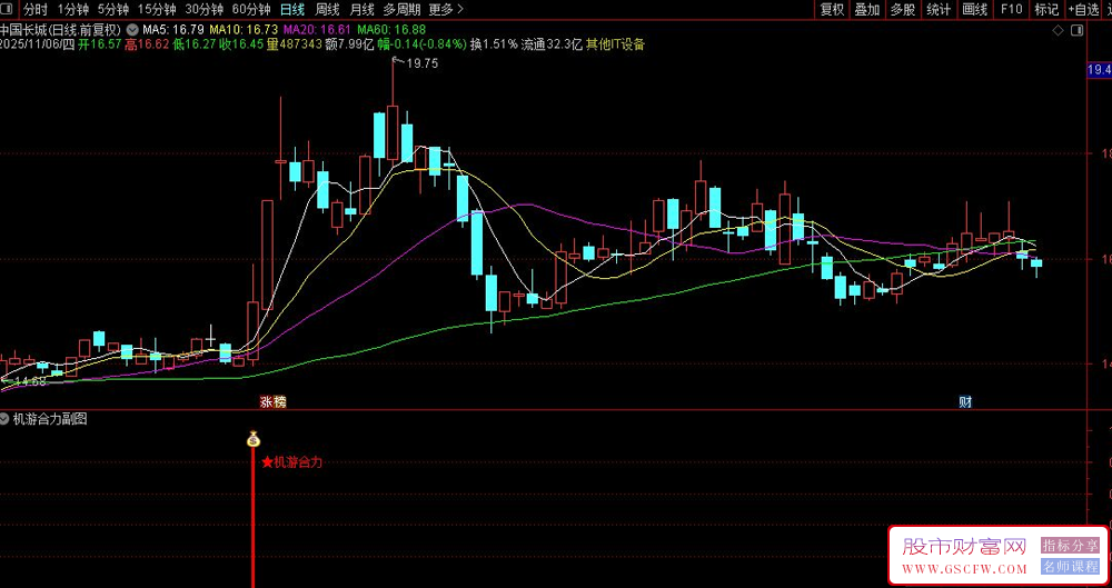 通达信〖机游合力突破〗副图+选股指标,强势股启动信号捕捉_展示图_05