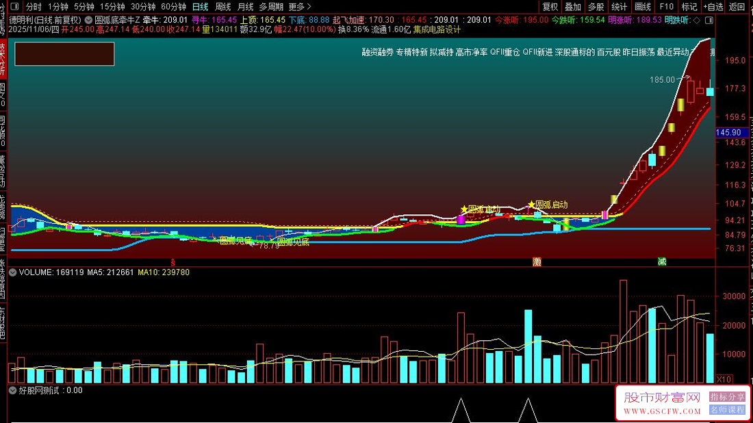 通达信【圆弧底牵牛】圆弧见底启动模型,识别股票主升浪的启动点,主图+选股_展示图_01