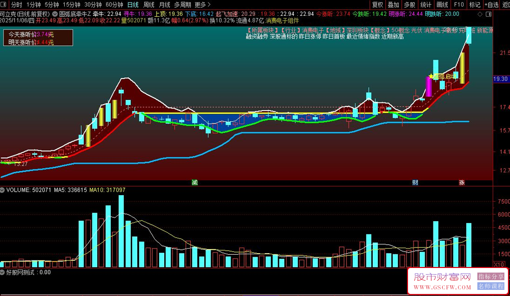 通达信【圆弧底牵牛】圆弧见底启动模型,识别股票主升浪的启动点,主图+选股_展示图_02